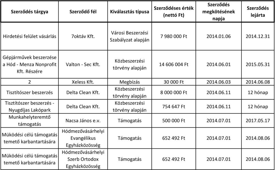 06.01 2015.05.31 2 Xeless Kft. Megbízás 30 000 Ft 2014.06.03 2014.06.08 Tisztítószer beszerzés Delta Clean Kft. Közbeszerzési törvény alapján 8 000 000 Ft 2014.06.11 12 hónap Tisztítószer beszerzés - Közbeszerzési Delta Clean Kft.