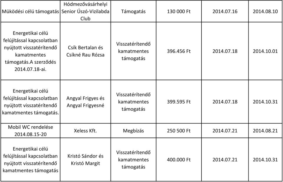 595 Ft 2014.07.18 2014.10.31 Mobil WC rendelése 2014.08.15-20 Xeless Kft. Megbízás 250 500 Ft 2014.07.21 2014.