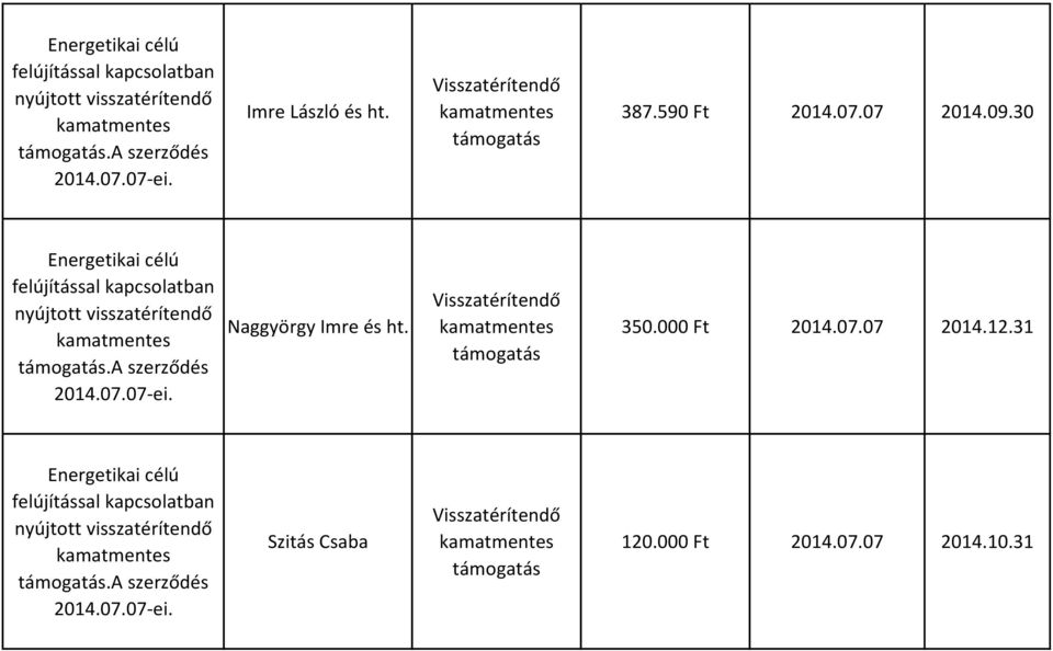 Naggyörgy Imre és ht. 350.000 Ft 2014.07.07 2014.12.31.