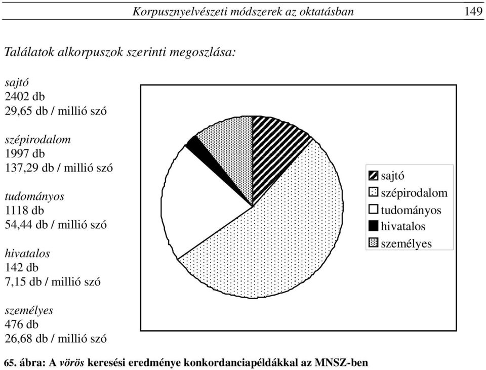 millió szó hivatalos 142 db 7,15 db / millió szó sajtó szépirodalom tudományos hivatalos személyes