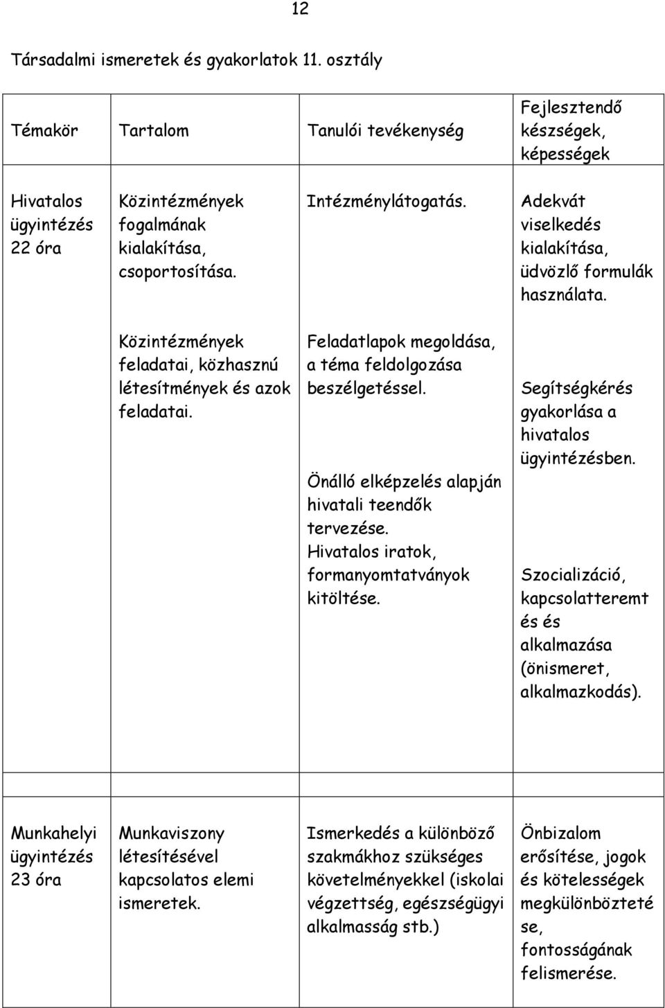 Adekvát viselkedés kialakítása, üdvözlő formulák használata. Közintézmények feladatai, közhasznú létesítmények és azok feladatai. Feladatlapok megoldása, a téma feldolgozása beszélgetéssel.