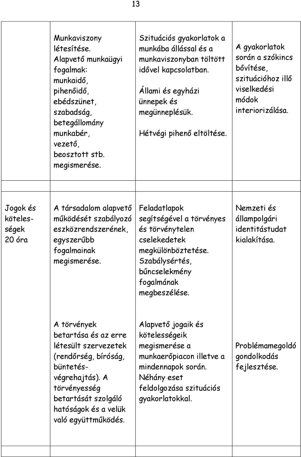 A gyakorlatok során a szókincs bővítése, szituációhoz illő viselkedési módok interiorizálása.