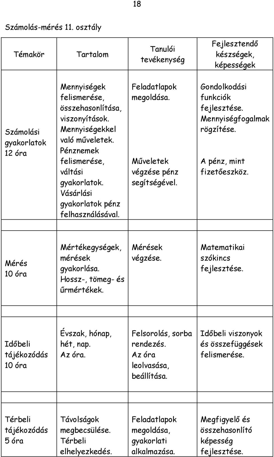 Gondolkodási funkciók Mennyiségfogalmak rögzítése. A pénz, mint fizetőeszköz. Mérés 10 óra Mértékegységek, mérések gyakorlása. Hossz-, tömeg- és űrmértékek. Mérések végzése.