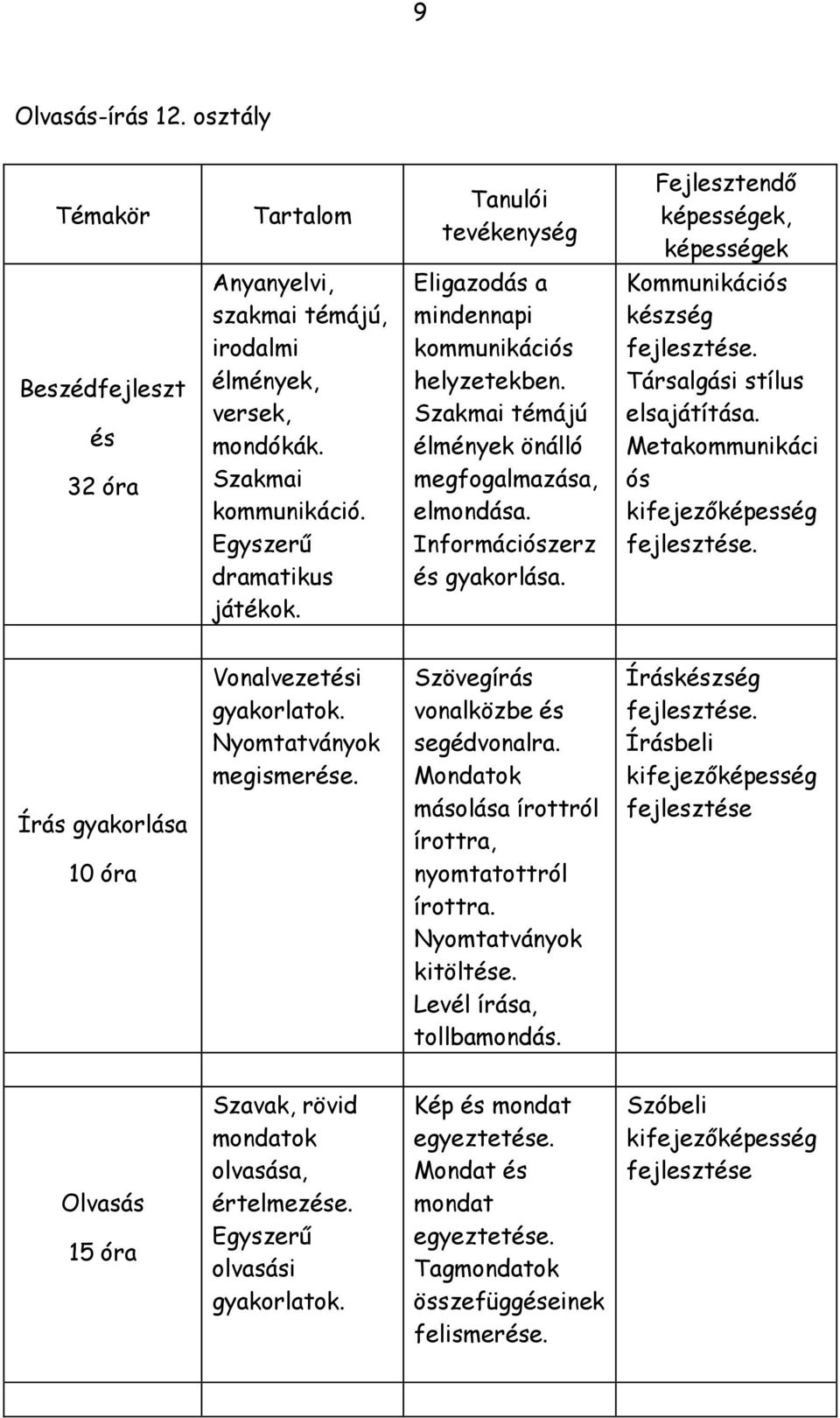 Kommunikációs készség Társalgási stílus elsajátítása. Metakommunikáci ós kifejezőképesség Írás gyakorlása 10 óra Vonalvezetési gyakorlatok. Nyomtatványok megismerése.