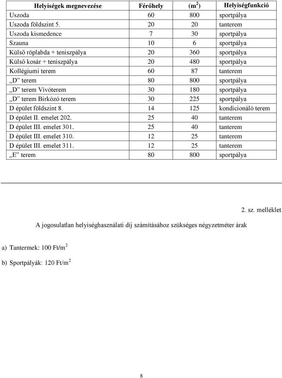 D terem 80 800 sportpálya D terem Vívóterem 30 180 sportpálya D terem Birkózó terem 30 225 sportpálya D épület földszint 8. 14 125 kondicionáló terem D épület II. emelet 202.