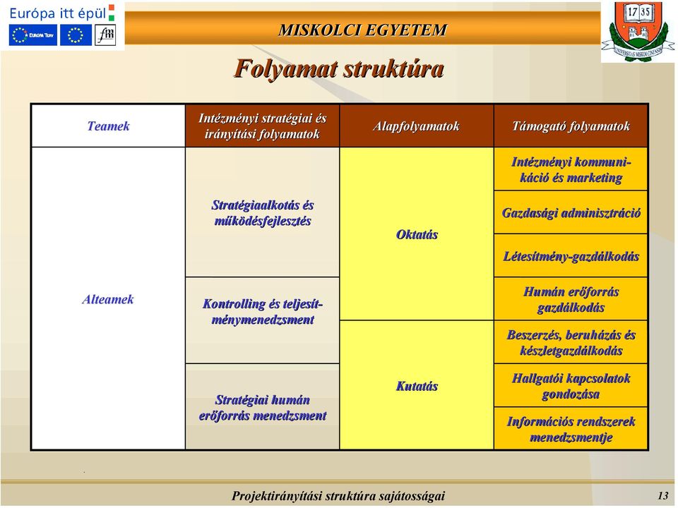 Kontrolling és teljesít- ménymenedzsment Humán erőforrás gazdálkodás Beszerzés, beruházás és készletgazdálkodás Stratégiai humán