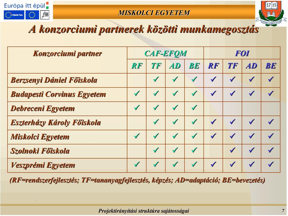 Károly Főiskola Miskolci Egyetem Szolnoki Főiskola Veszprémi Egyetem (RF=rendszerfejlesztés;