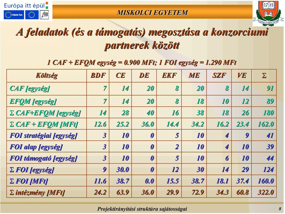 [egység] Σ FOI [MFt[ MFt] Σ intézm zmény [MFt[ MFt] BDF 7 7 4.6 3 3 3 9.6 4. CE 4 4 8 5. 0 0 0 30.0 38.7 63.9 DE 0 0 40 36.0 0 0 0 0 0.0 36.0 EKF 8 8 6 4.