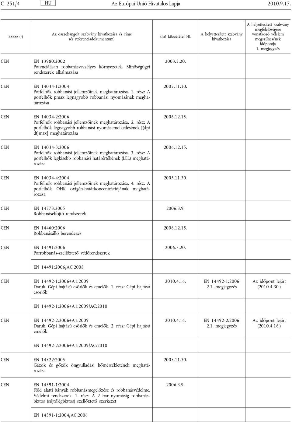 rész: A porfelhők legnagyobb robbanási nyomásemelkedésének [(dp/ dt)max] meghatározása 2006.12.15. EN 14034-3:2006 Porfelhők robbanási jellemzőinek meghatározása. 3.