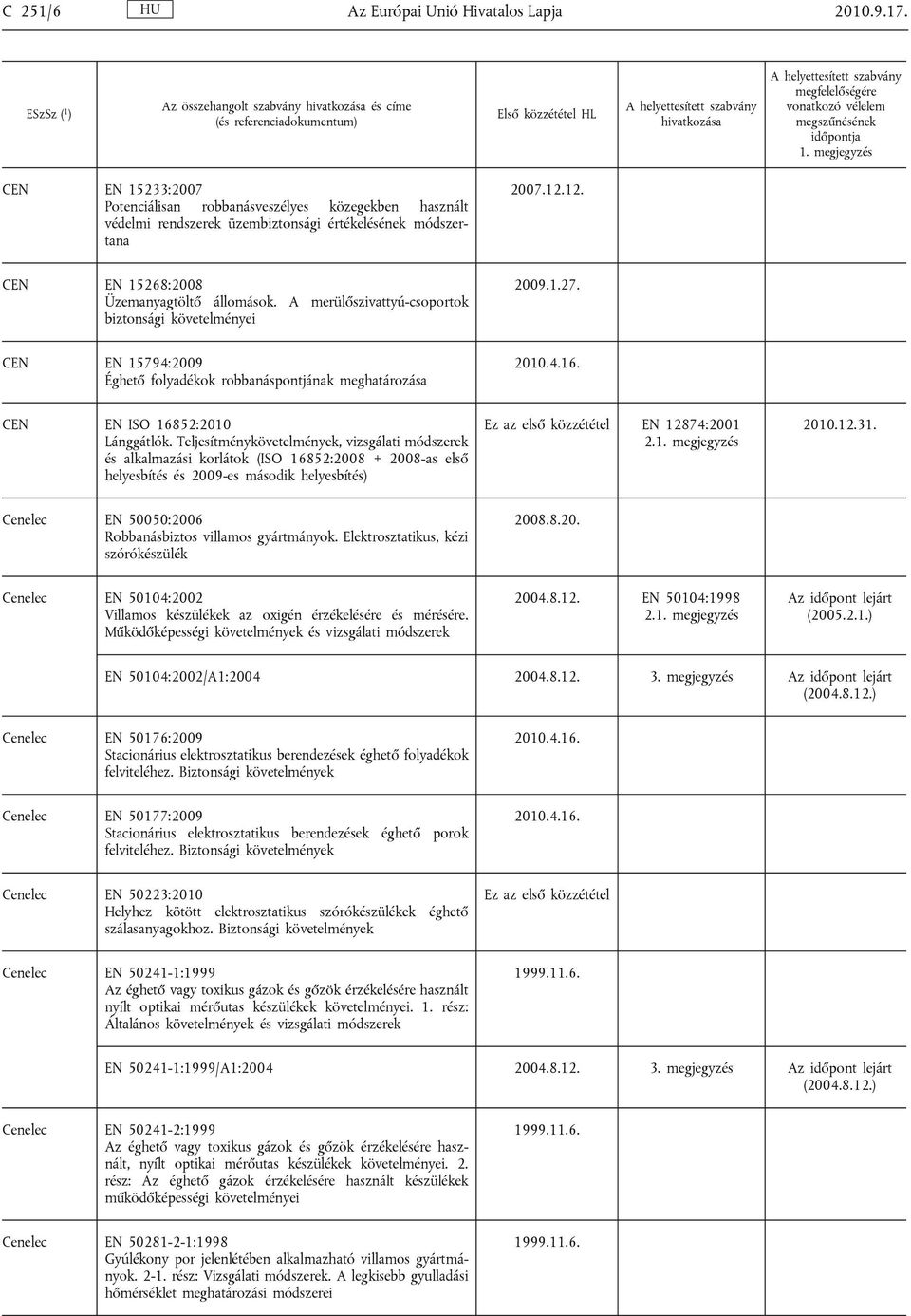 A merülőszivattyú-csoportok biztonsági követelményei 2009.1.27. EN 15794:2009 Éghető folyadékok robbanáspontjának meghatározása 2010.4.16. EN ISO 16852:2010 Lánggátlók.