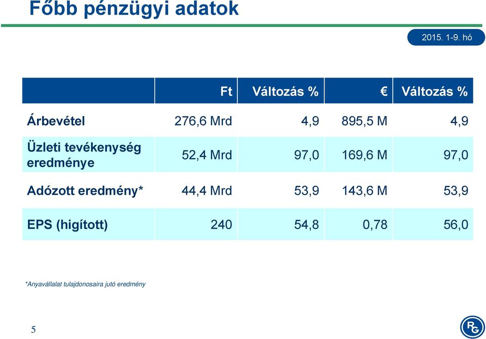 169,6 97,0 Adózott eredmény* 44,4 Mrd 53,9 143,6 M 53,9 EPS