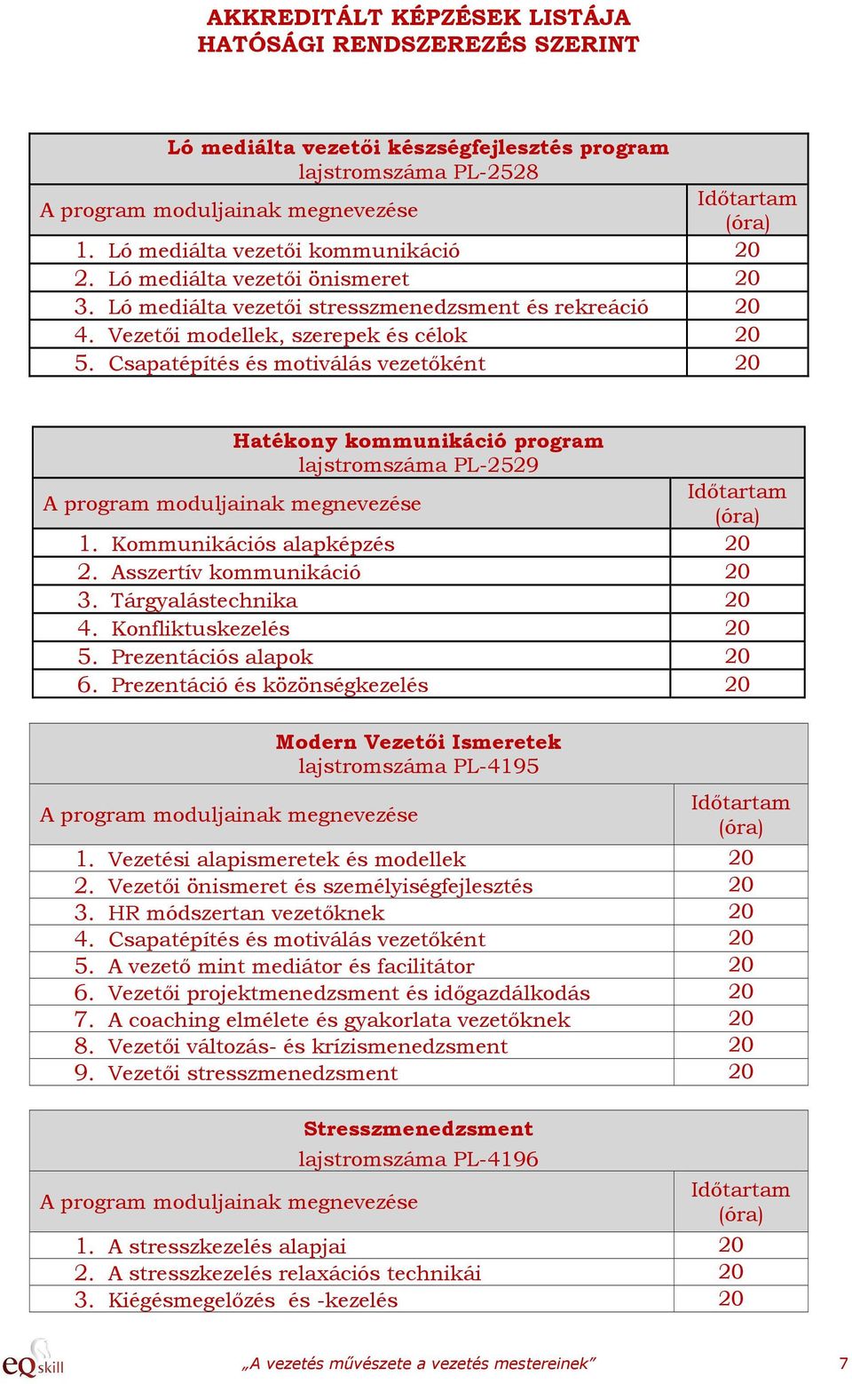 Csapatépítés és motiválás vezetőként 20 Hatékony kommunikáció program lajstromszáma PL-2529 A program moduljainak megnevezése Időtartam (óra) 1. Kommunikációs alapképzés 20 2.