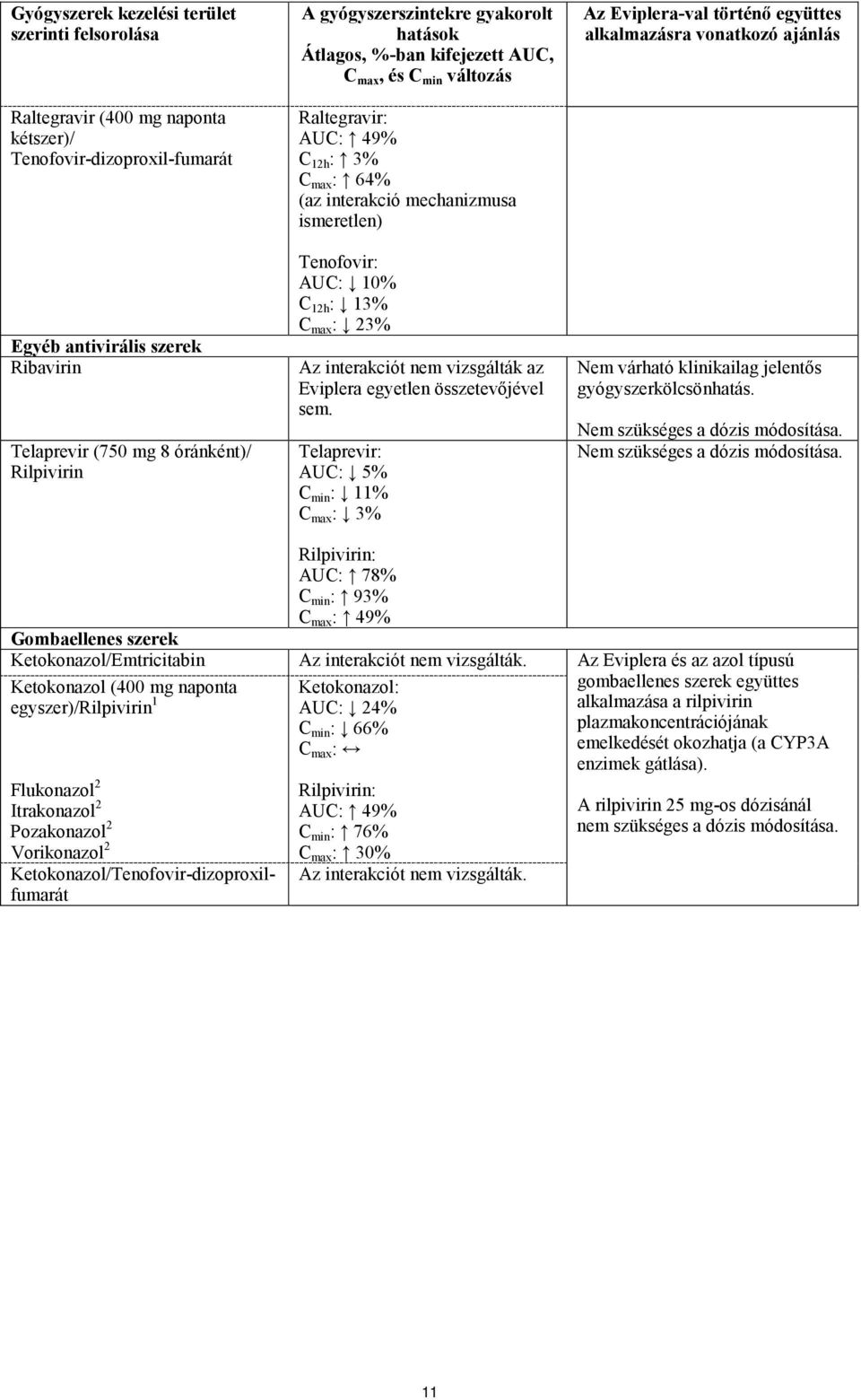 12h : 13% C max : 23% Az interakciót nem vizsgálták az Eviplera egyetlen összetevőjével sem.