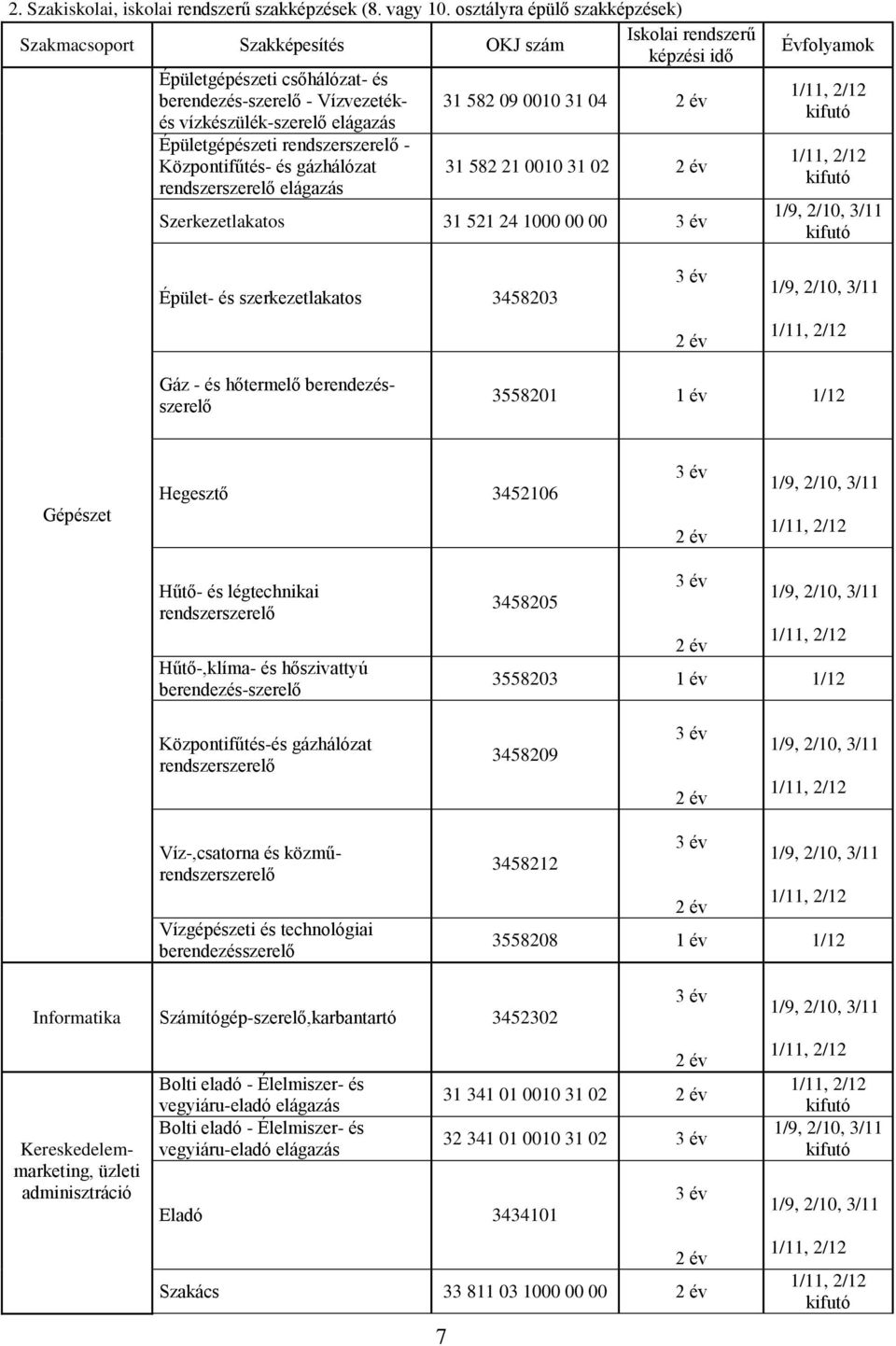 vízkészülék-szerelő elágazás Épületgépészeti rendszerszerelő - Központifűtés- és gázhálózat 31 582 21 0010 31 02 2 év rendszerszerelő elágazás Szerkezetlakatos 31 521 24 1000 00 00 3 év Évfolyamok