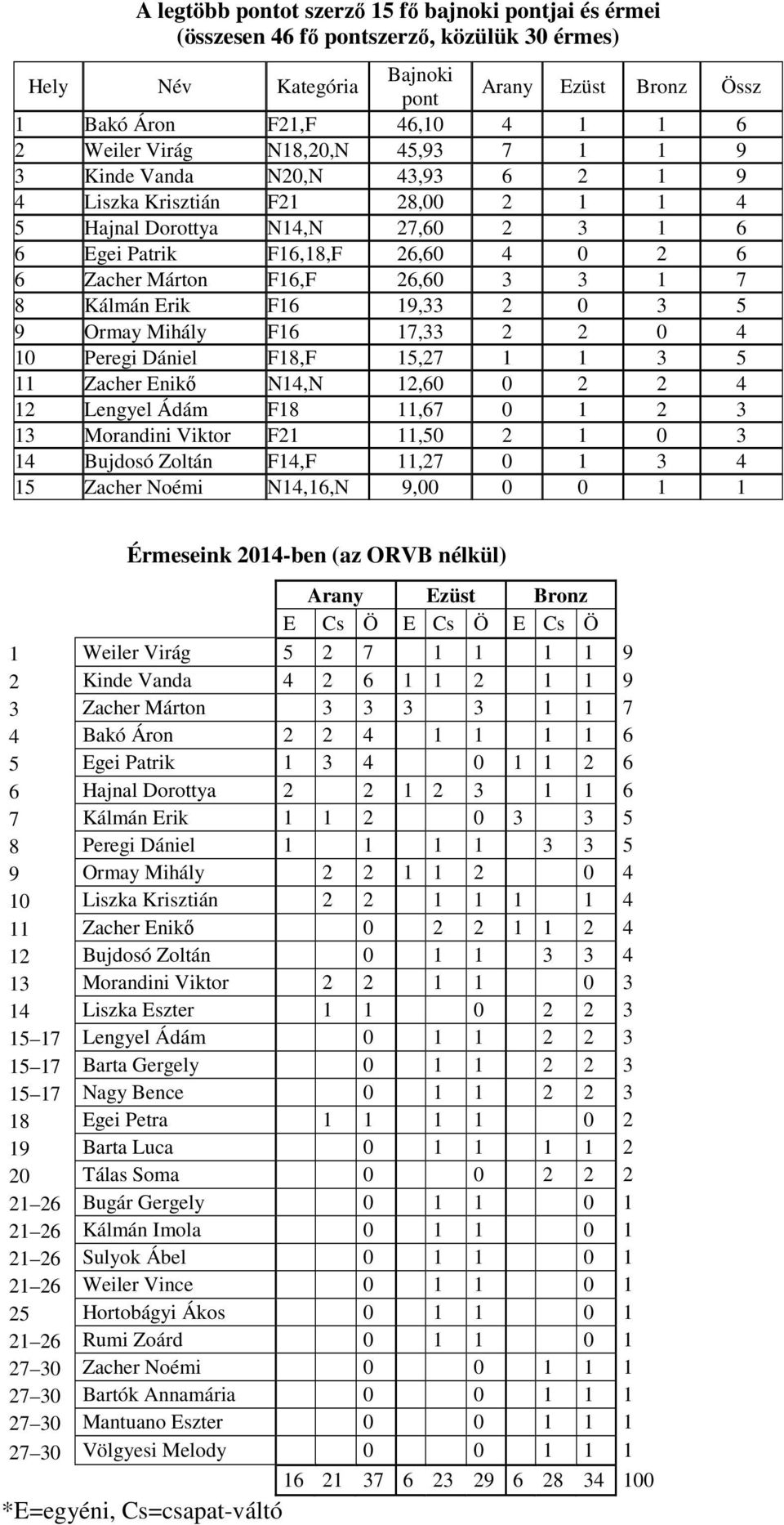 26,60 3 3 1 7 8 Kálmán Erik F16 19,33 2 0 3 5 9 Ormay Mihály F16 17,33 2 2 0 4 10 Peregi Dániel F18,F 15,27 1 1 3 5 11 Zacher Enikő N14,N 12,60 0 2 2 4 12 Lengyel Ádám F18 11,67 0 1 2 3 13 Morandini