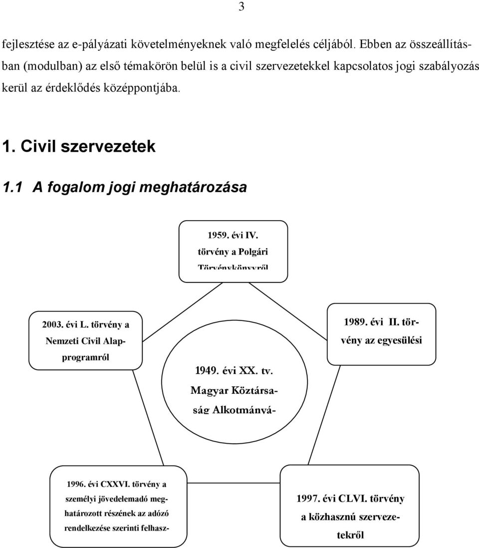 Civil szervezetek 1.1 A fogalom jogi meghatározása 1959. évi IV. törvény a Polgári Törvénykönyvről 2003. évi L. törvény a Nemzeti Civil Alapprogramról 1949.