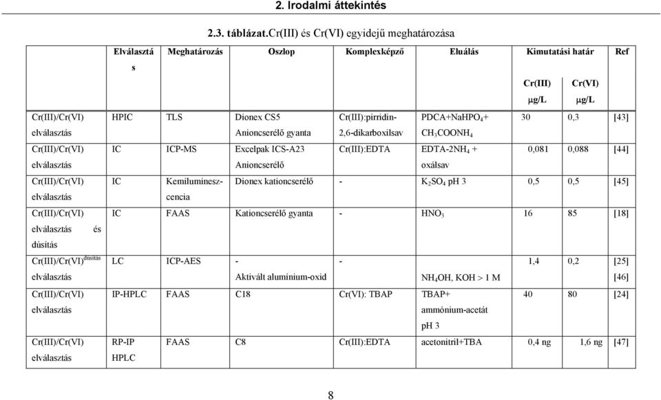 Cr(III)/Cr(VI) elválasztás Cr(III)/Cr(VI) elválasztás Elválasztá Meghatározás Oszlop Komplexképző Eluálás Kimutatási határ Ref s Cr(III) µg/l Cr(VI) µg/l HPIC TLS Dionex CS5 Cr(III):pirridin-