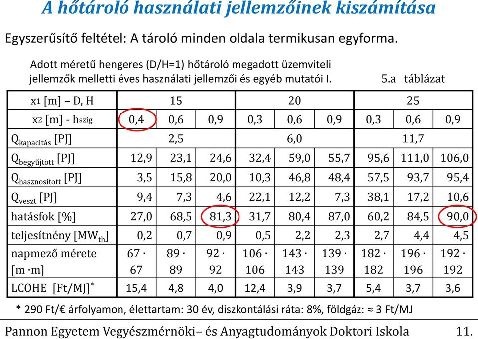 a táblázat x1 [m] D, H 15 20 25 x2 [m] - hszig 0,4 0,6 0,9 0,3 0,6 0,9 0,3 0,6 0,9 Q kapacitás [PJ] 2,5 6,0 11,7 Q begyűjtött [PJ] 12,9 23,1 24,6 32,4 59,0 55,7 95,6 111,0 106,0 Q hasznosított [PJ]