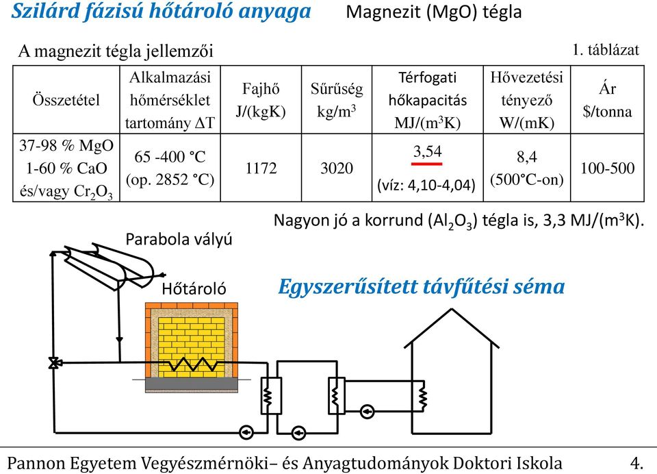 2852 C) Parabola vályú Fajhő J/(kgK) Sűrűség kg/m 3 1172 3020 Térfogati hőkapacitás MJ/(m 3 K) 3,54 (víz: 4,10-4,04) Hővezetési