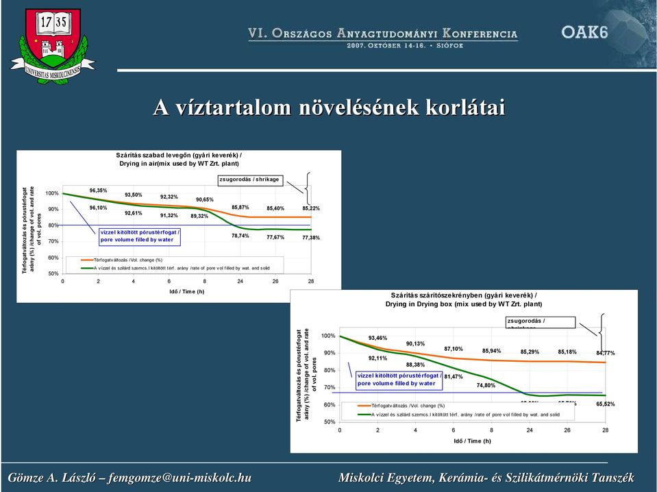 pores 100% 90% 80% 70% 60% 96,35% 96,10% 93,50% 92,32% 92,61% 91,32% vízzel kitöltött pórustérfogat / pore volume filled by water Térf ogatv áltozás /Vol.