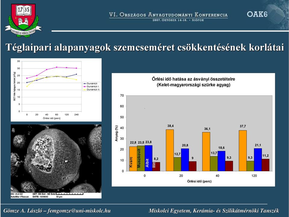 70 Őrlési idő hatása az ásványi összetételre (Kelet-magyarországi szürke agyag) 5 0 0 20 40 60 120 240 Őrlési