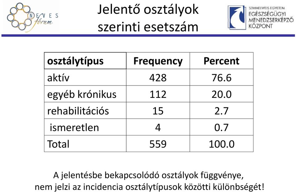 7 ismeretlen 4 0.7 Total 559 100.