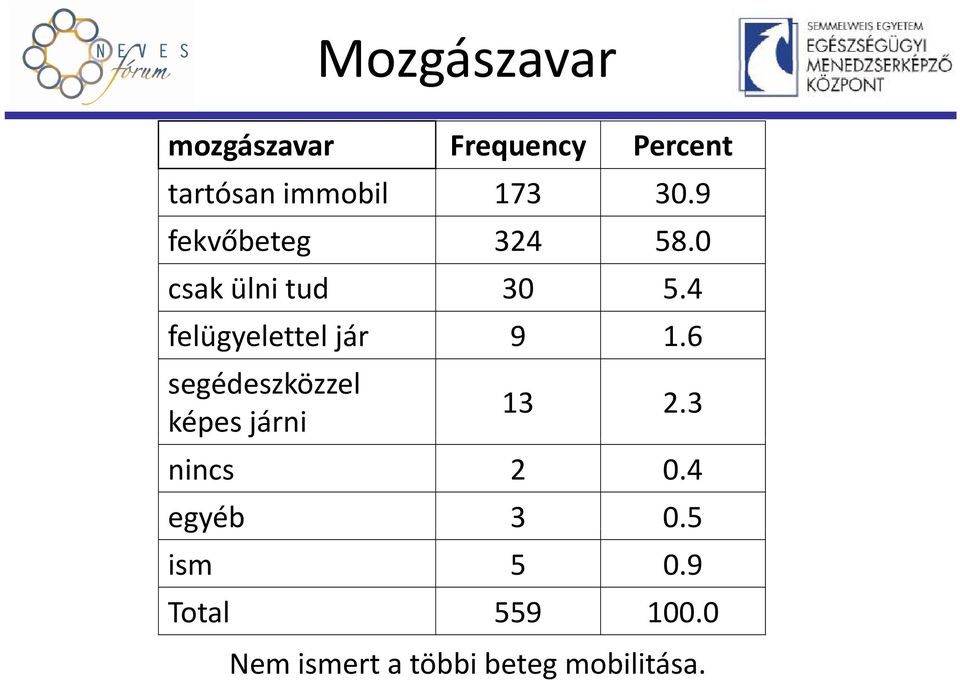 4 felügyelettel jár 9 1.6 segédeszközzel képes járni 13 2.