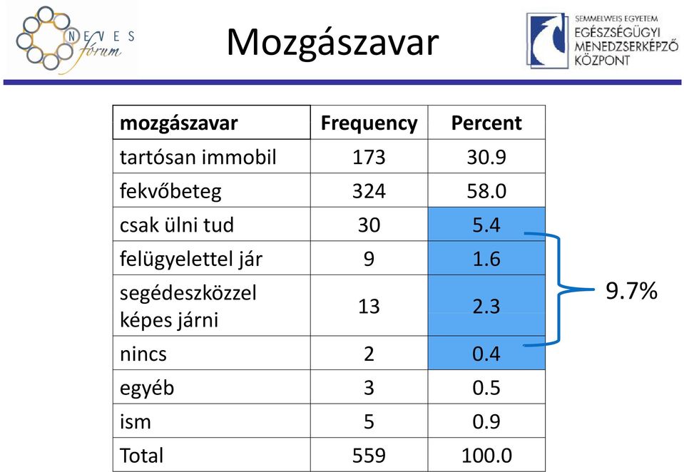 0 csak ülni tud 30 5.4 felügyelettel jár 9 1.