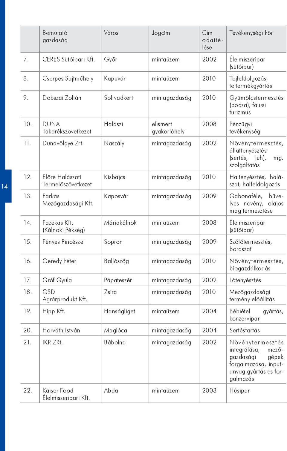 DUNA Takarékszövetkezet Halászi elismert gyakorlóhely 2008 Pénzügyi tevékenység 11. Dunavölgye Zrt. Naszály mintagazdaság 2002 Növénytermesztés, állattenyésztés (sertés, juh), mg. szolgáltatás 12.