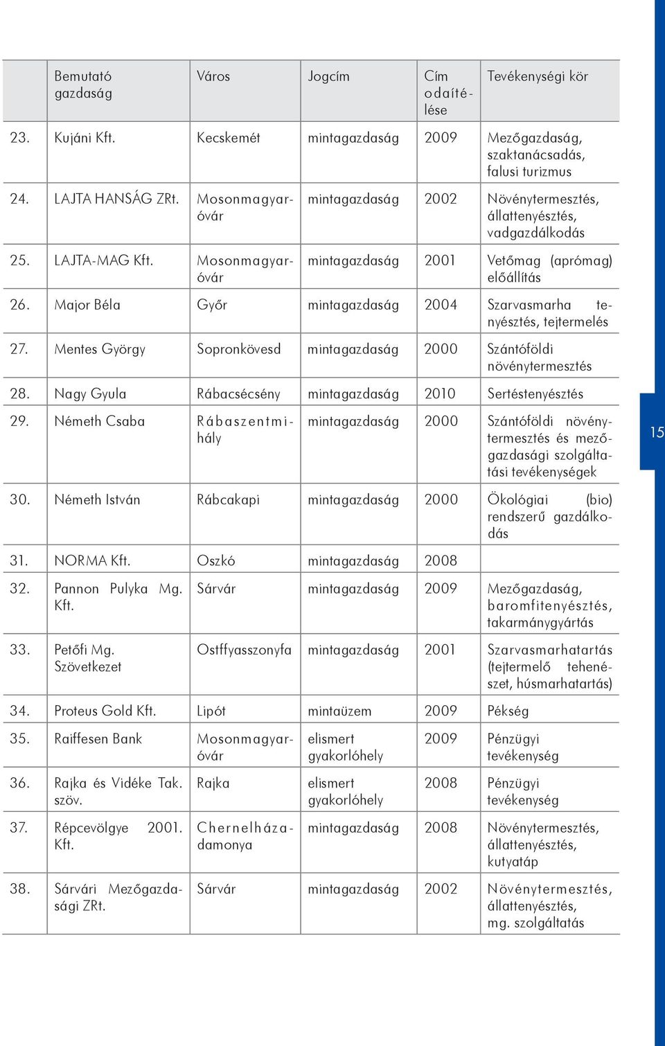 Major Béla Győr mintagazdaság 2004 Szarvasmarha tenyésztés, tejtermelés 27. Mentes György Sopronkövesd mintagazdaság 2000 Szántóföldi növénytermesztés 28.