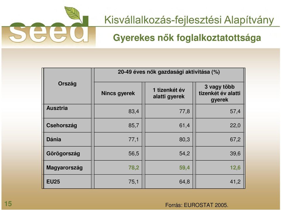 gyerek 83,4 77,8 57,4 Csehország 85,7 61,4 22,0 Dánia 77,1 80,3 67,2 Görögország