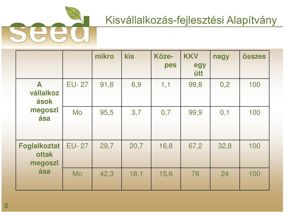 99,9 0,2 0,1 100 100 Foglalkoztat ottak megoszl ása EU-