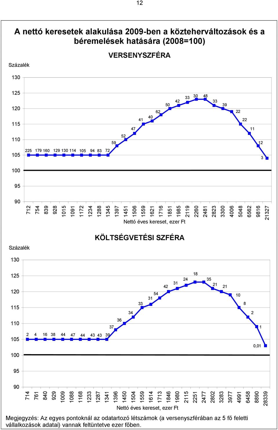 ezer Ft 21327 Százalék KÖLTSÉGVETÉSI SZFÉRA 130 125 120 115 34 33 54 31 42 31 24 18 35 21 21 10 8 2 110 37 36 1 105 2 4 16 38 44 47 44 43 43 39 0,01 100 95 90 714 761 840 929 1009 1088 1168 1233 1287