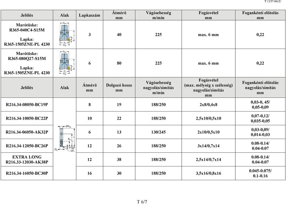 34-08050-BC19P 8 19 188/250 2x8/0,4x8 Fogankénti előtolás 0,03-0, 45/ 0,05-0,09 R216.34-10050-BC22P 10 22 188/250 2,5x10/0,5x10 R216.34-06050-AK32P 6 13 130/245 2x10/0,5x10 R216.