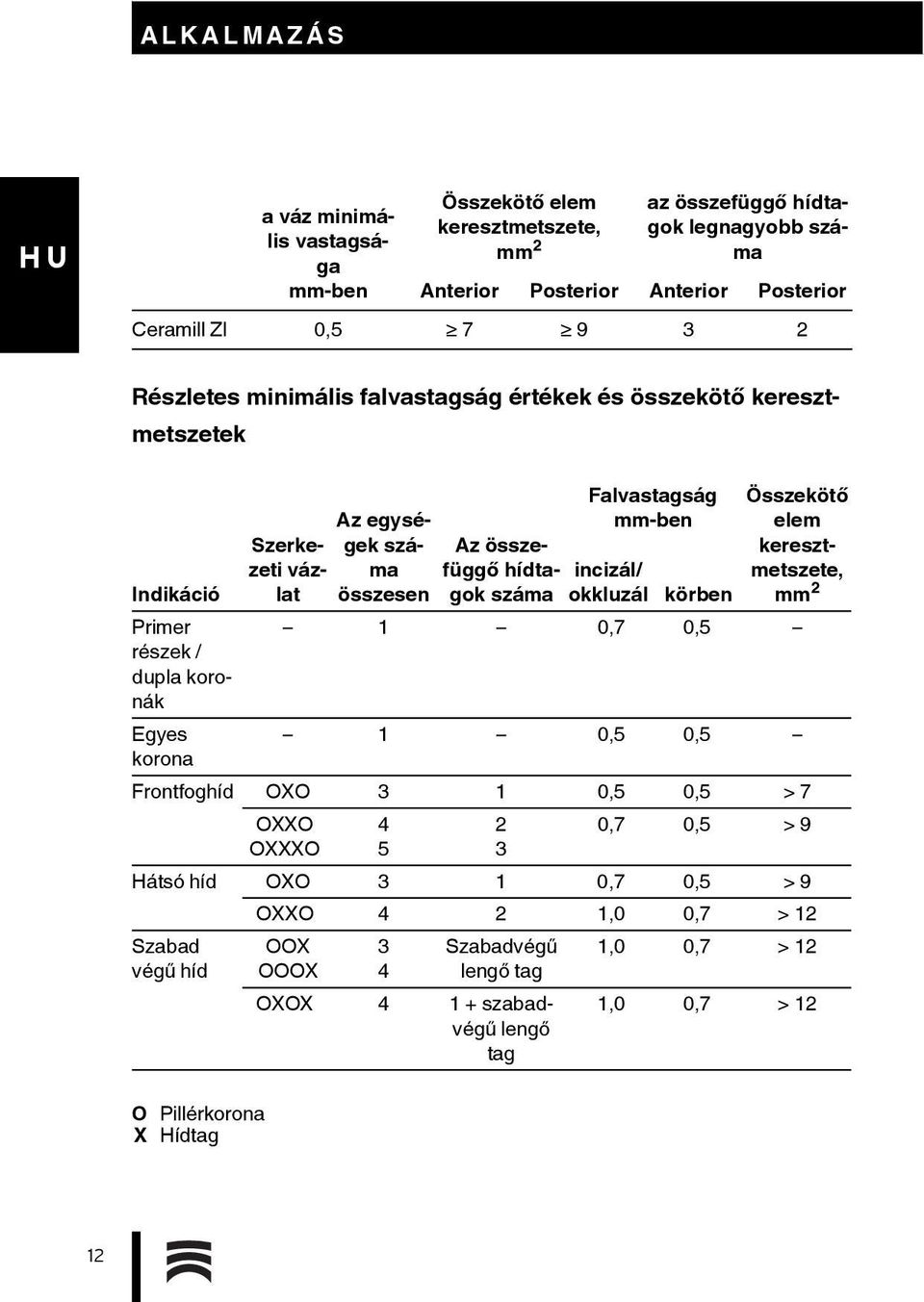 száma Falvastagság mm-ben incizál/ okkluzál körben Összekötő elem keresztmetszete, mm 2 1 0,7 0,5 Egyes 1 0,5 0,5 korona Frontfoghíd OXO 3 1 0,5 0,5 > 7 OXXO OXXXO 4 5 2 3 0,7 0,5 > 9