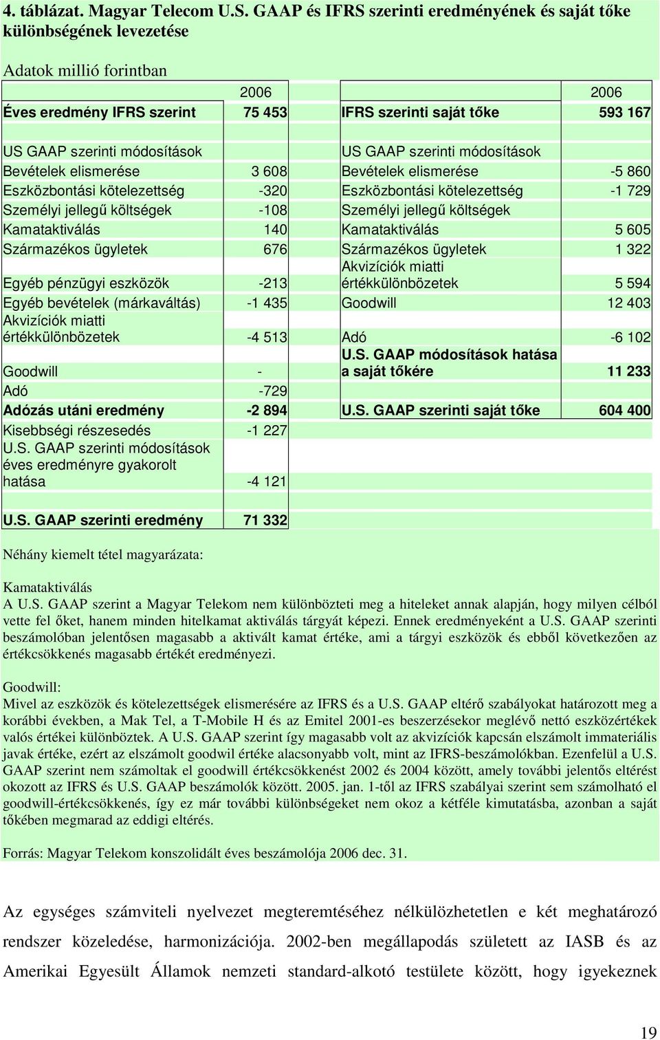 módosítások US GAAP szerinti módosítások Bevételek elismerése 3 608 Bevételek elismerése -5 860 Eszközbontási kötelezettség -320 Eszközbontási kötelezettség -1 729 Személyi jellegő költségek -108