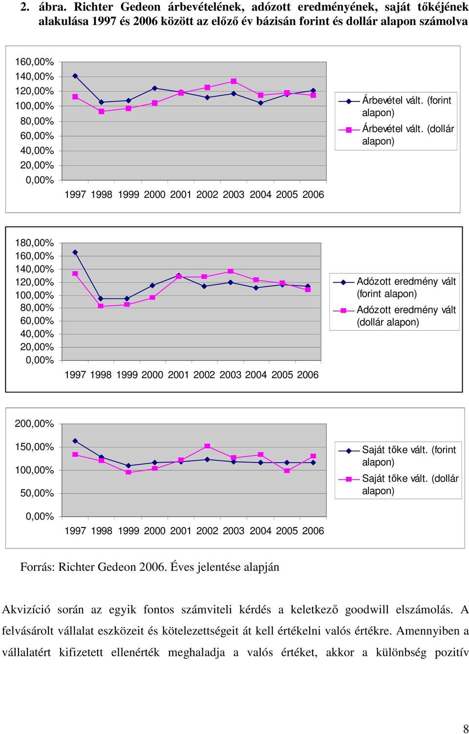 40,00% 20,00% 0,00% 1997 1998 1999 2000 2001 2002 2003 2004 2005 2006 Árbevétel vált. (forint alapon) Árbevétel vált.