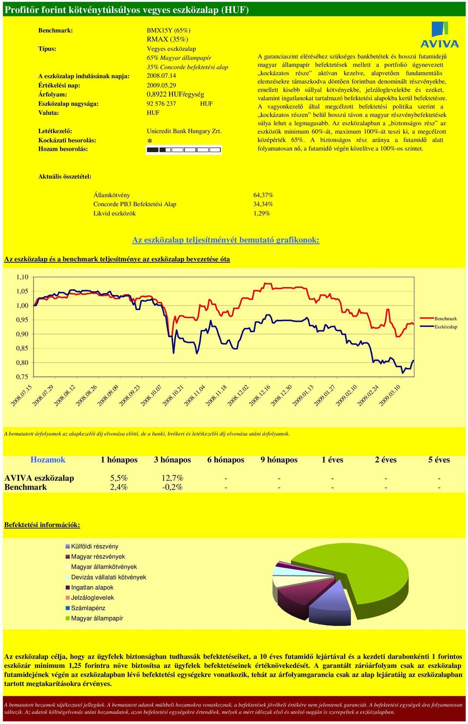része aktívan kezelve, alapvetıen fundamentális elemzésekre támaszkodva döntıen forintban denominált részvényekbe, emellett kisebb súllyal kötvényekbe, jelzáloglevelekbe és ezeket, valamint