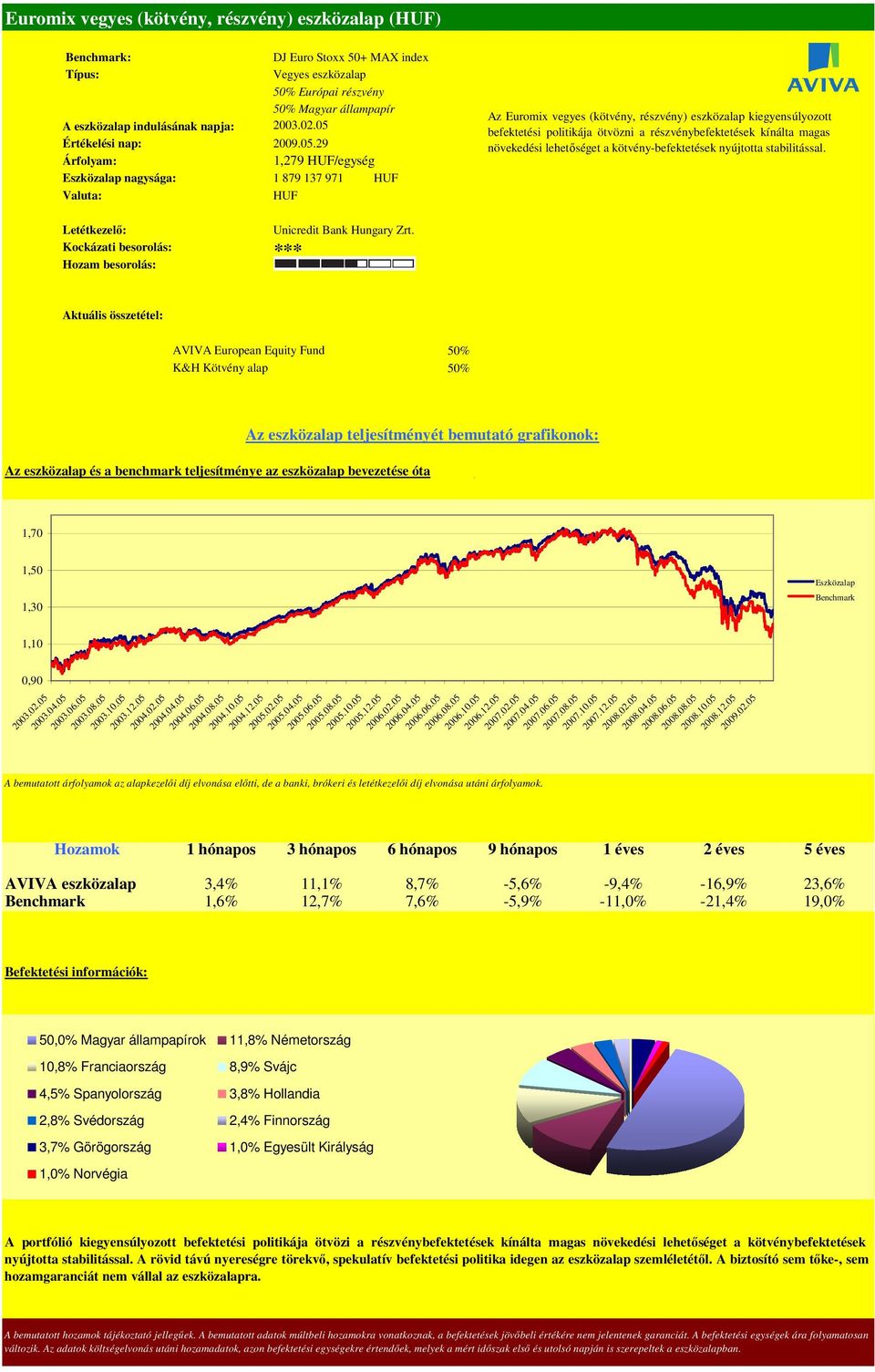 lehetıséget a kötvény-befektetések nyújtotta stabilitással. *** AVIVA European Equity Fund 50% K&H Kötvény alap 50% 1,70 1,50 1,30 1,10 0,90 2003.02.05 2003.04.05 2003.06.