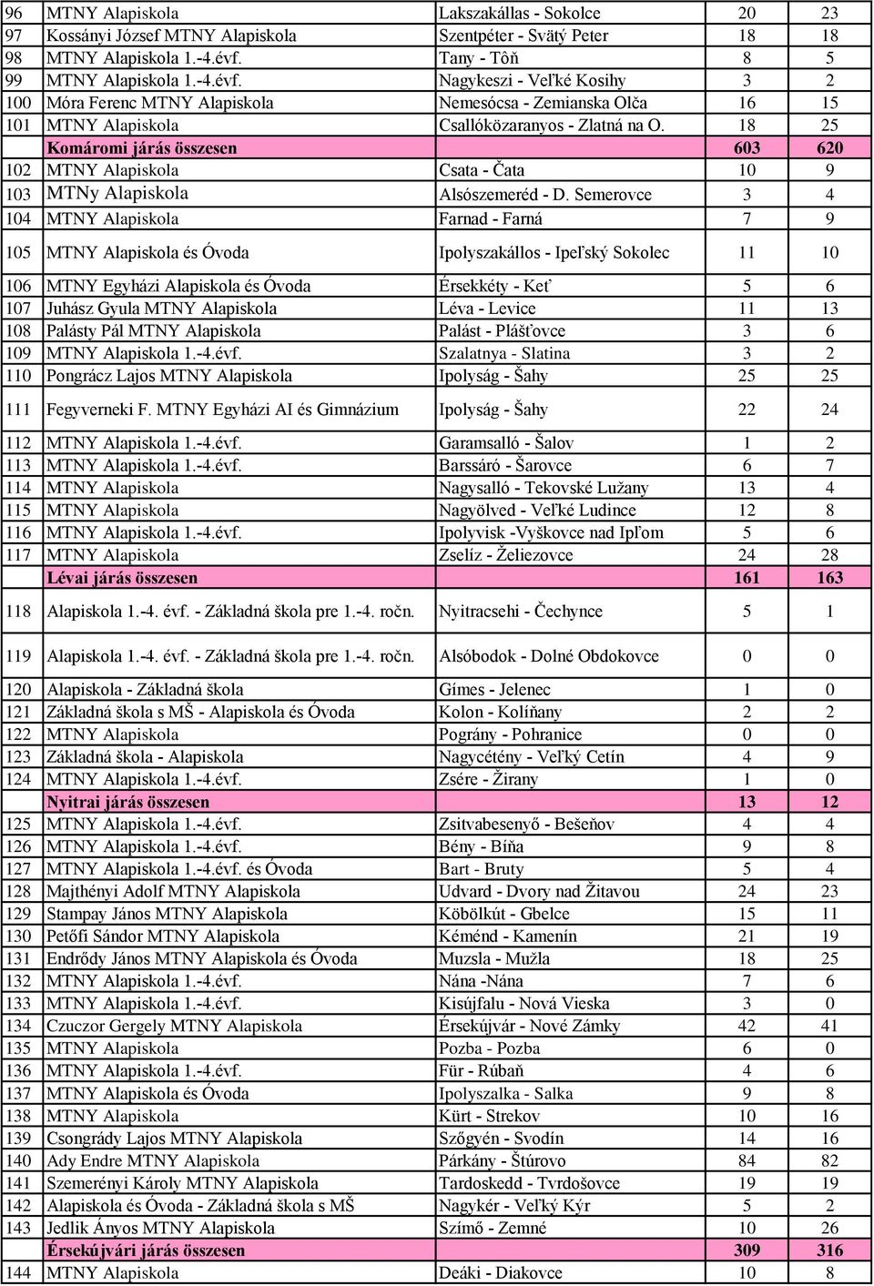 18 25 Komáromi járás összesen 603 620 102 MTNY Alapiskola Csata - Čata 10 9 103 MTNy Alapiskola Alsószemeréd - D.