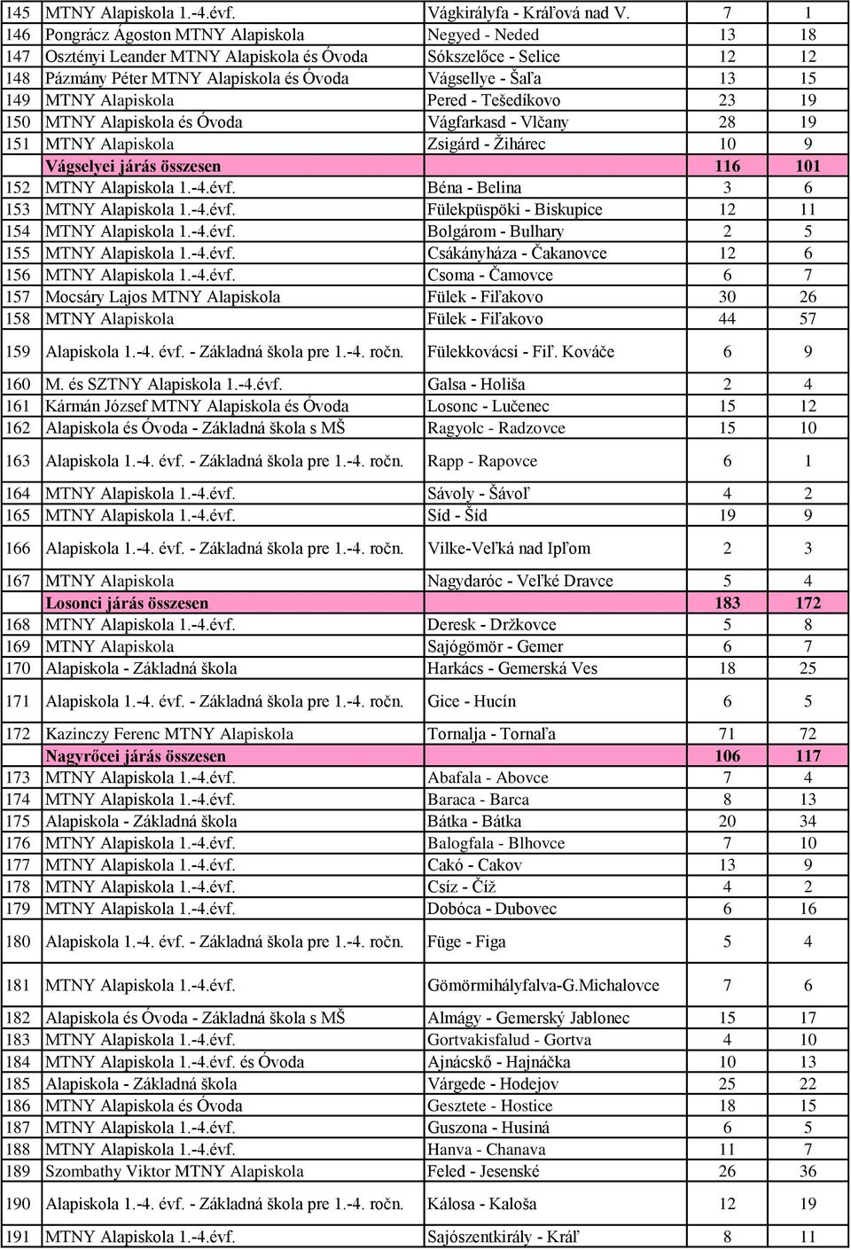149 MTNY Alapiskola Pered - Tešedíkovo 23 19 150 MTNY Alapiskola és Óvoda Vágfarkasd - Vlčany 28 19 151 MTNY Alapiskola Zsigárd - Ţihárec 10 9 Vágselyei járás összesen 116 101 152 MTNY Alapiskola 1.