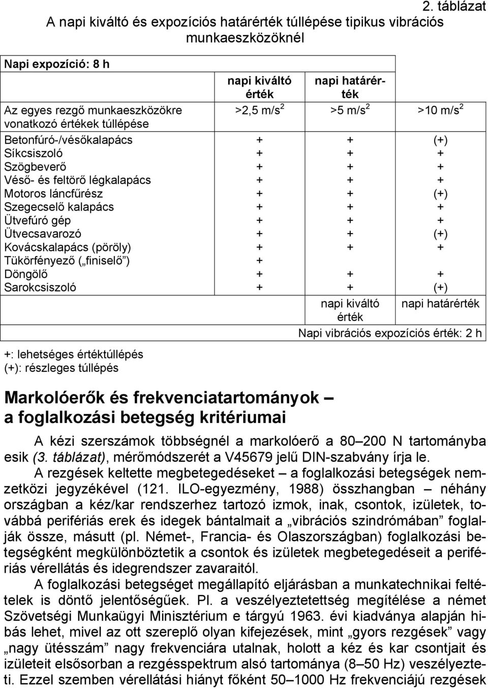 lehetséges értéktúllépés (): részleges túllépés napi kiváltó napi határérték érték >2,5 m/s 2 >5 m/s 2 >10 m/s 2 () () () () napi kiváltó napi határérték érték Napi vibrációs epozíciós érték: 2 h