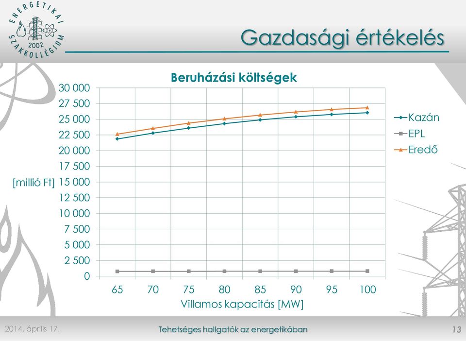 500 5 000 2 500 0 Beruházási költségek 65 70 75 80