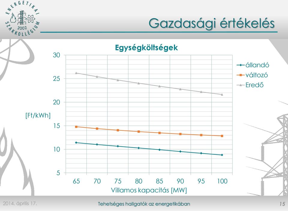 változó Eredő 20 [Ft/kWh] 15 10 5