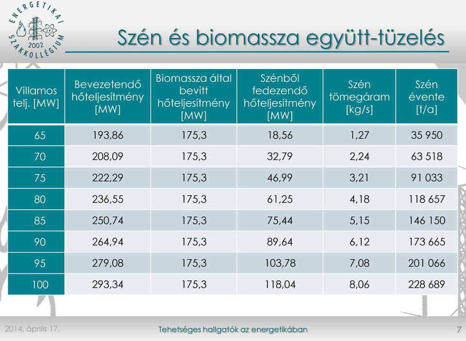 Szén tömegáram [kg/s] Szén évente [t/a] 65 193,86 175,3 18,56 1,27 35 950 70 208,09 175,3 32,79 2,24 63 518 75 222,29