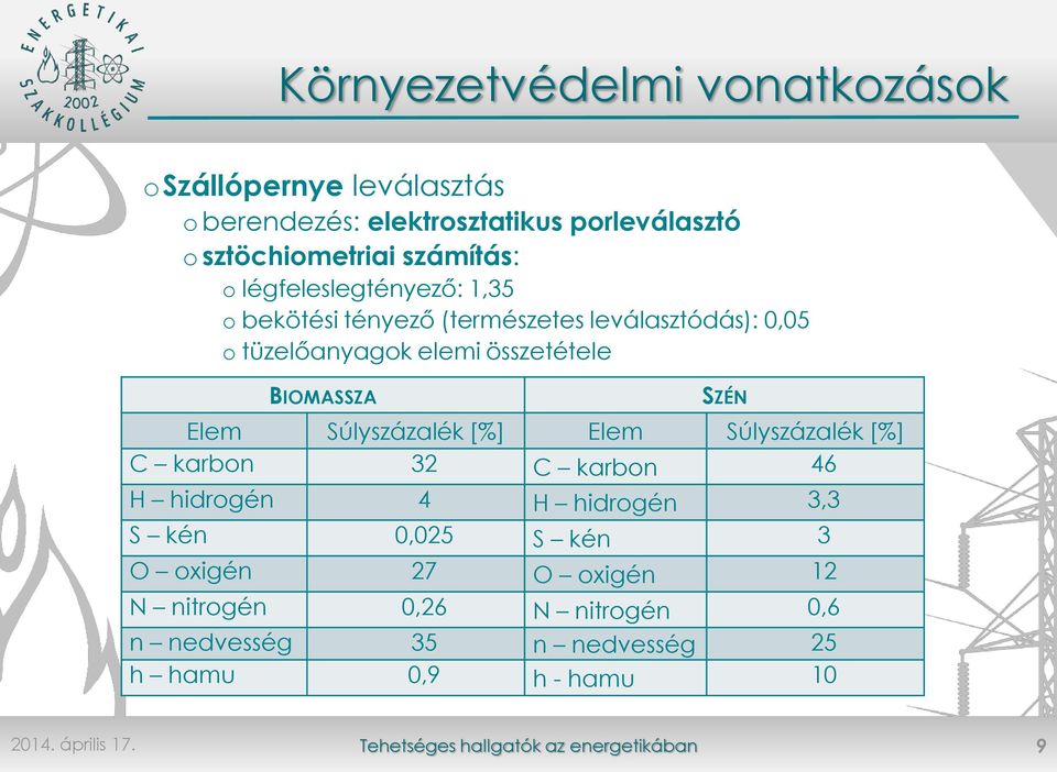 összetétele BIOMASSZA SZÉN Elem Súlyszázalék [%] Elem Súlyszázalék [%] C karbon 32 C karbon 46 H hidrogén 4 H hidrogén