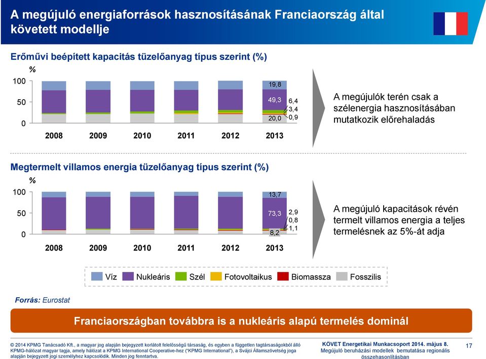 kapacitások révén termelt villamos energia a teljes termelésnek az 5%-át adja Víz Nukleáris Szél Fotovoltaikus Biomassza Fosszilis Forrás: Eurostat Franciaországban továbbra is a nukleáris alapú