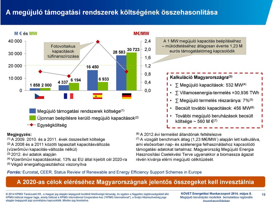 támogatástömeg kapcsolódik Kalkuláció Magyarországra (3) Megújuló kapacitások: 532 MW (4) Villamosenergia-termelés =3,936 TWh Megújuló termelés részaránya: 7% (5) Becsült további kapacitások: 456 MW