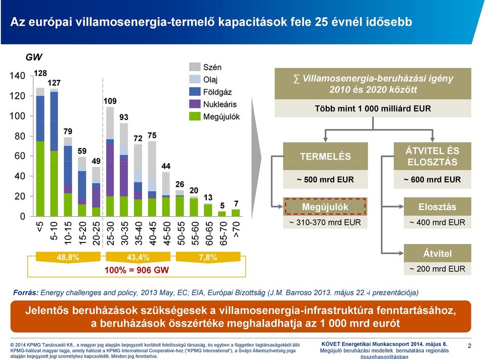 6 mrd EUR Megújulók Elosztás ~ 31-37 mrd EUR ~ 4 mrd EUR Átvitel 1% = 96 GW ~ 2 mrd EUR Forrás: Energy challenges and policy, 213 May, EC; EIA, Európai Bizottság (J.M. Barroso 213. május 22.