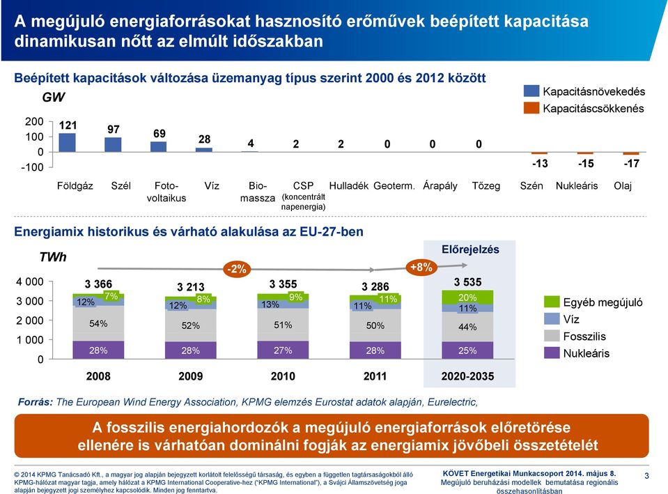 Árapály Tőzeg Előrejelzés -2% +8% 3 366 3 213 3 355 3 286 3 535 12% 7% 2% 54% 28% 28 12% 8% 52% 28% 29 13% 9% 51% 27% 21 11% 11% 5% 28% 211 11% 44% 25% 22-235 Kapacitásnövekedés Kapacitáscsökkenés